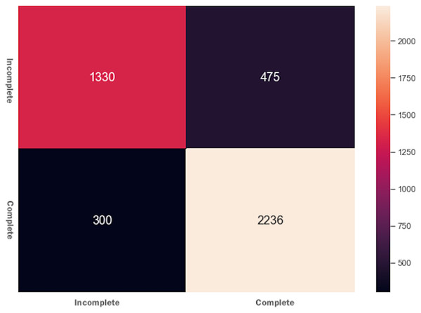 Confusion matrix for the XGBoost algorithm.