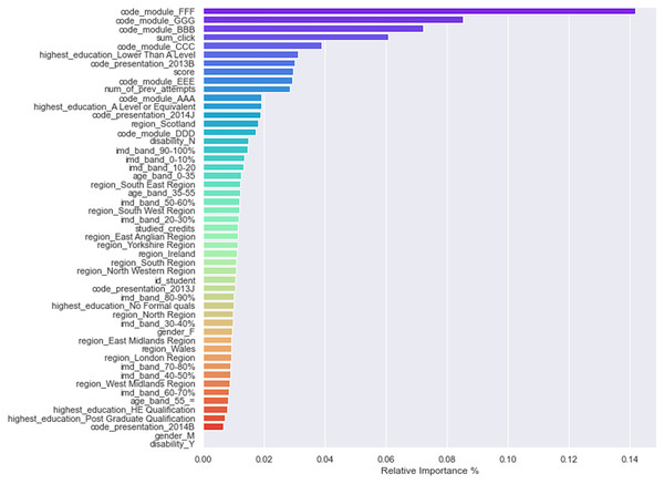 Features importance/weights in predicting the final performance.