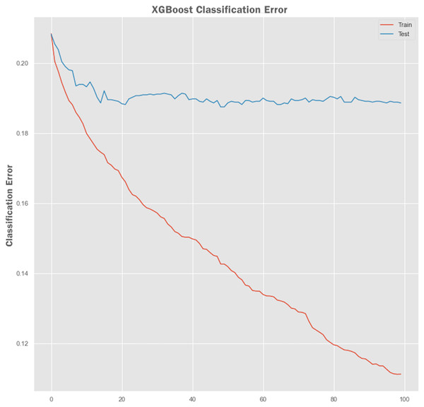 XGBoost classification error performance.