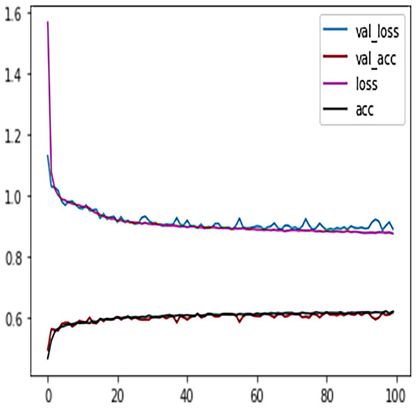 DFFNN training accuracy/loss, validation accuracy/loss.