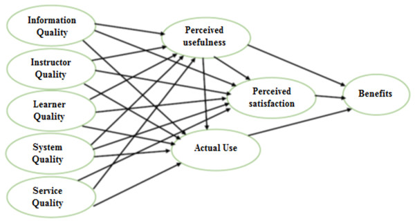 Proposed research model.