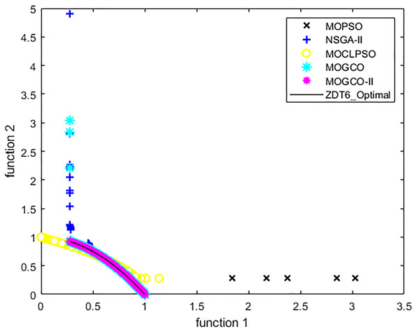 Pareto front of ZDT6 produced by MOPSO, NSGA-II, MOCLPSO, and MOGCO-II.