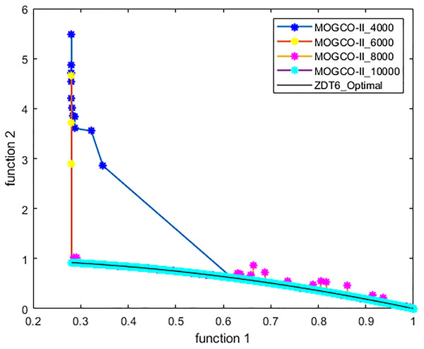 Pareto front of MOGCO-II for ZDT4 on fitness evolution values 15,000, 20,000, 25,000 and 30,000.