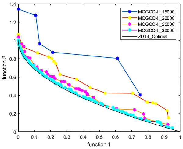 Pareto front of MOGCO-II for ZDT6 on fitness evolution values 4,000, 6,000, 8,000 and 10,000.