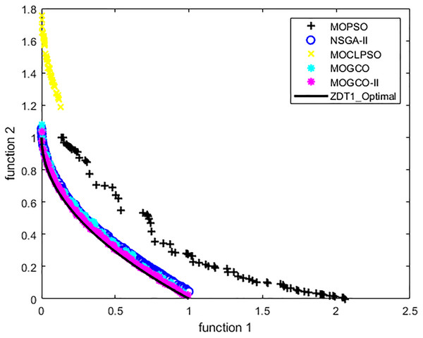 Pareto front of MOPSO, NSGA-II, MOGCO, MOCLPSO, and MOGCO-II for ZDT1.