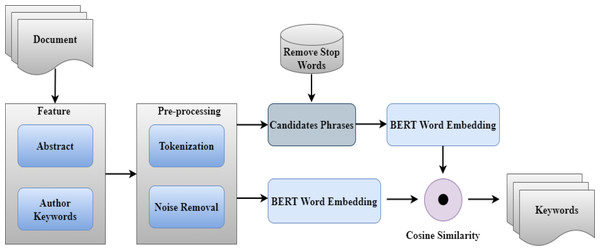 Flow diagram of the proposed approach.