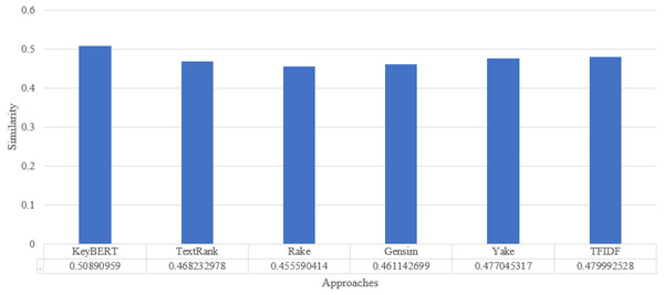 Keyword extraction analysis with different approaches.