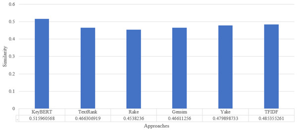 Keyword extraction analysis with different approaches using wordnet synonym.