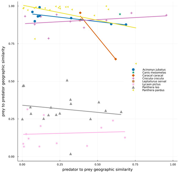 Geographical similarity between the original IUCN range maps of predators and preys.