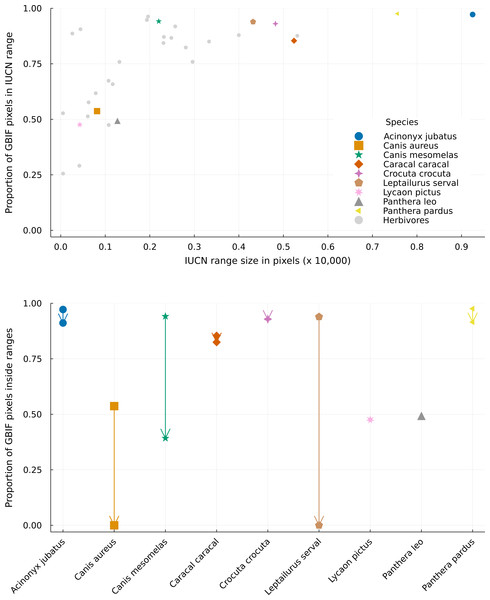 Distribution of GBIF and IUCN mismatch between different range sizes.