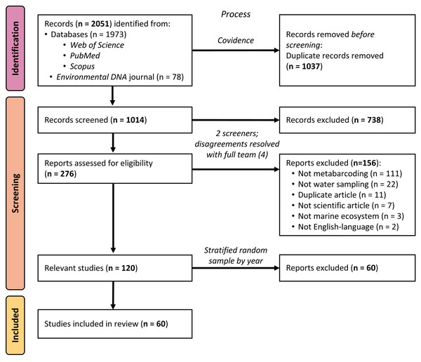 PRISMA flow diagram of systematic review process.