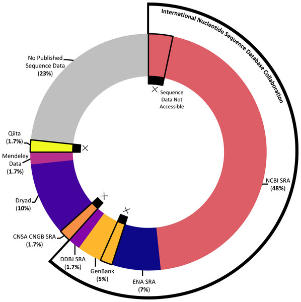 Data storage platforms used across articles sampled.