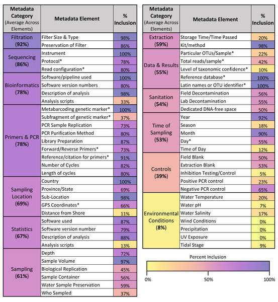 Metadata inclusion across categories & elements.