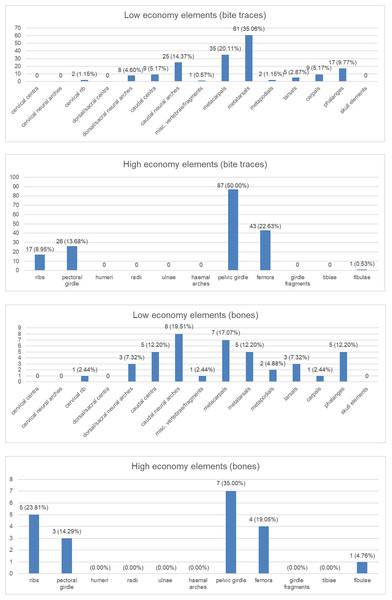 Charts to show distributions of bite traces by anatomical region.