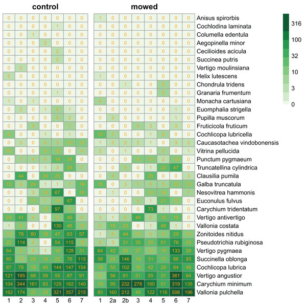 Heatmaps of control and mowed plots.