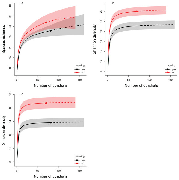 The rarefaction analyses of the effect of mowing on Hill number based diversity measures.