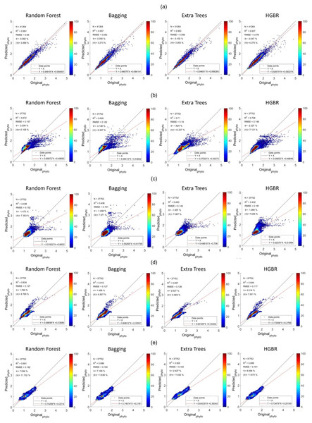 Comparisons of original phytoplankton concentration vs. all the modelled phytoplankton concentration obtained from random forest, bagging, extra trees, and HGBR, for all locations combined and one vs. rest locations.