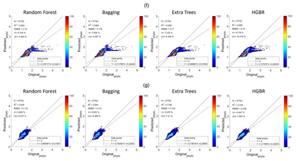 Comparisons of original phytoplankton concentration vs. all the modelled phytoplankton concentration obtained from random forest, bagging, extra trees, and HGBR, for all locations combined and one vs. rest locations.