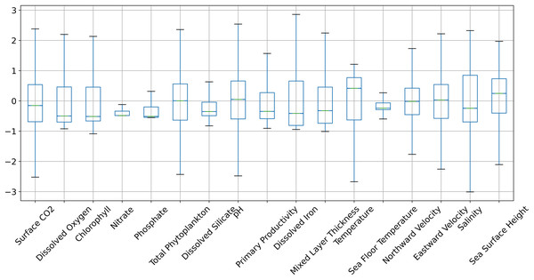 The distribution of the biogeochemical features for all study locations combined, and standardized with a mean 0 and unit standard deviation.