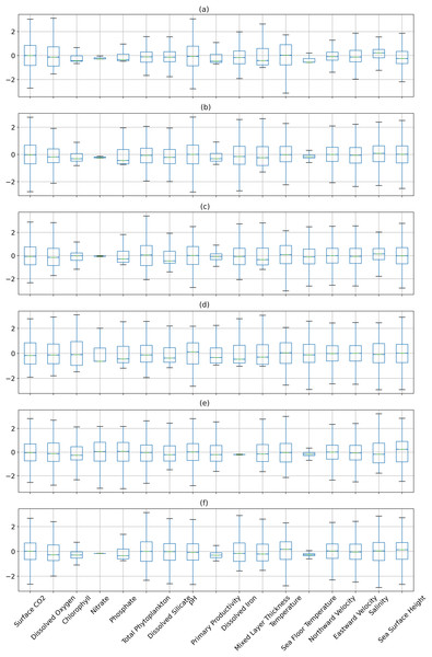 The distribution of the biogeochemical features for all study locations separately, and standardized with a mean 0 and unit standard deviation.