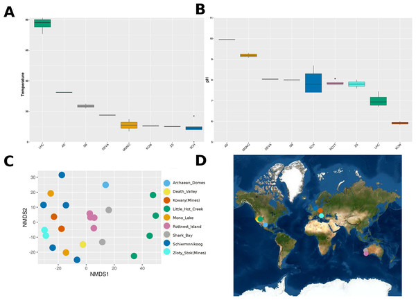 Environmental conditions and geographical location of microbial mats.