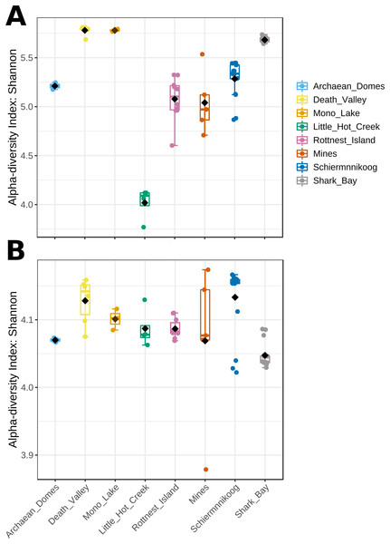 Alpha diversity from microbial mat communities.