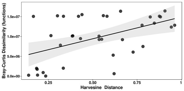 Mantel test of functions against geographic distance.