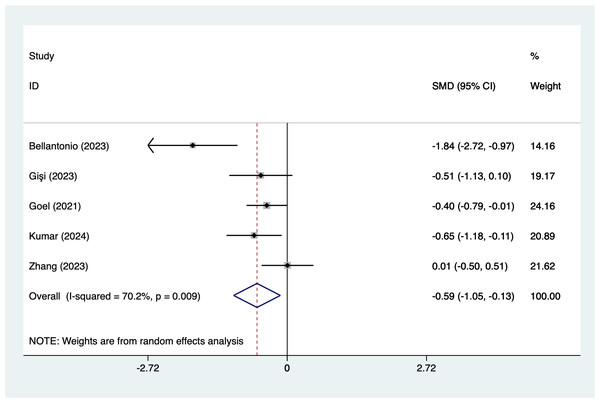 Forest map of 12 h pain scores meta-analysis (squares represent effect estimates for individual studies, lines represent their confidence intervals; the center of the diamond represents the pooled effect estimate, and the two ends indicate their 95% confidence intervals.