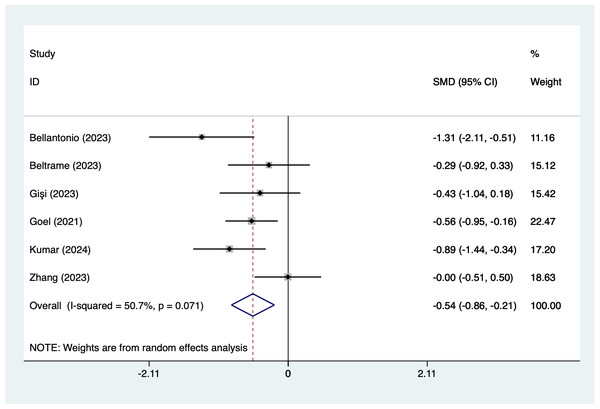 Forest map of 24 h pain scores meta-analysis (squares represent effect estimates for individual studies, lines represent their confidence intervals; the center of the diamond represents the pooled effect estimate, and the two ends indicate their 95% confidence intervals.