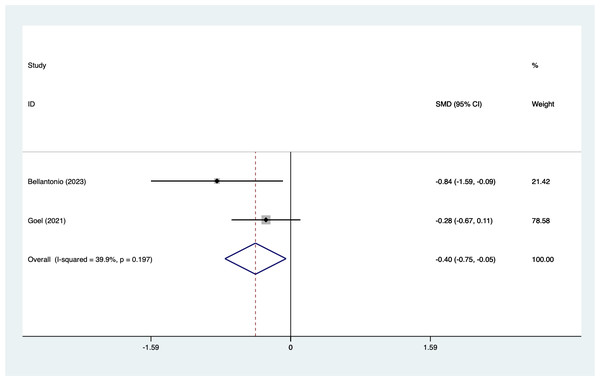  Forest map of 48 h pain scores meta-analysis (squares represent effect estimates for individual studies, lines represent their confidence intervals; the center of the diamond represents the pooled effect estimate, and the two ends indicate their 95% confidence intervals.