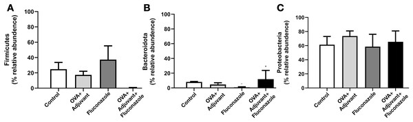 (A–C) Selected bacterial abundance from the lung microbiome analysis of control, asthma, fluconazole in normal mice, and fluconazole in asthma with the graph presentation (from Figs. S1 and 3A) are demonstrated, (n = 3/group).