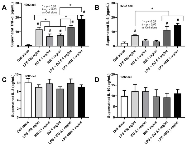 Characteristics of pulmonary cells (H292) after the activation by lipopolysaccharide (LPS) with or without beta-glucan (BG) in low (0.1 mg/mL) and high (1 mg/mL) doses as indicated by supernatant cytokines (TNF-α, IL-6, IL-8, and IL-10) are demonstrated (data were derived from triplicated independent isolated experiments), (n = 3/groups with three independent repeats).