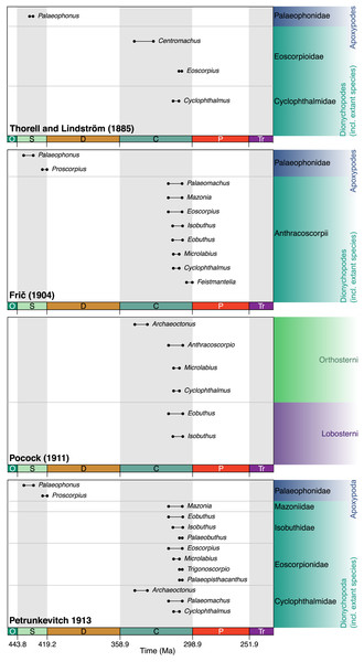 Early taxonomic schemes incorporating fossil scorpions.