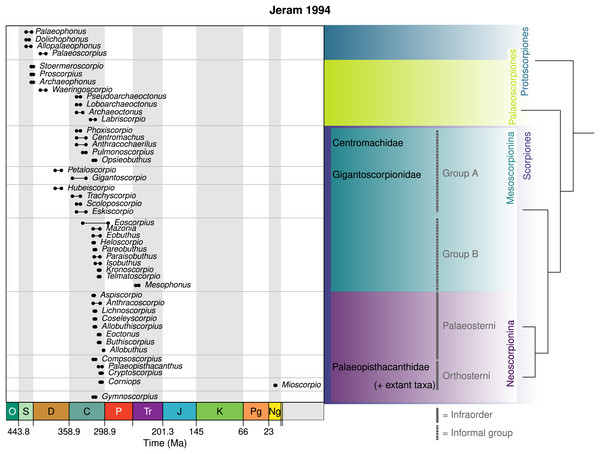 The schemes of Jeram (1994a, 1994b) combined.