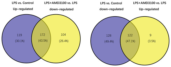 Venn diagram analysis of target genes of AMD3100 in LPS-induced ALI.