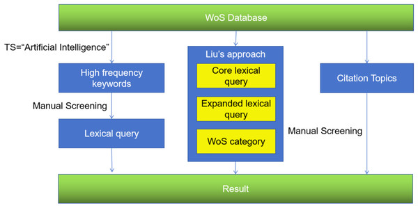 Overview of the data collection process, including high-frequency keywords analysis, the search strategy of Liu, Shapira & Yue (2021), and citation topics.