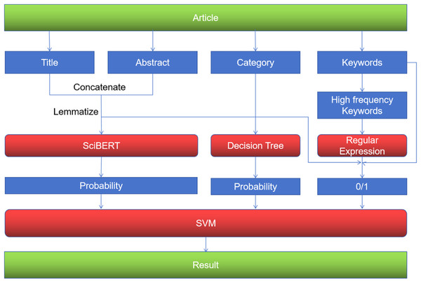 Overview of the model architecture.