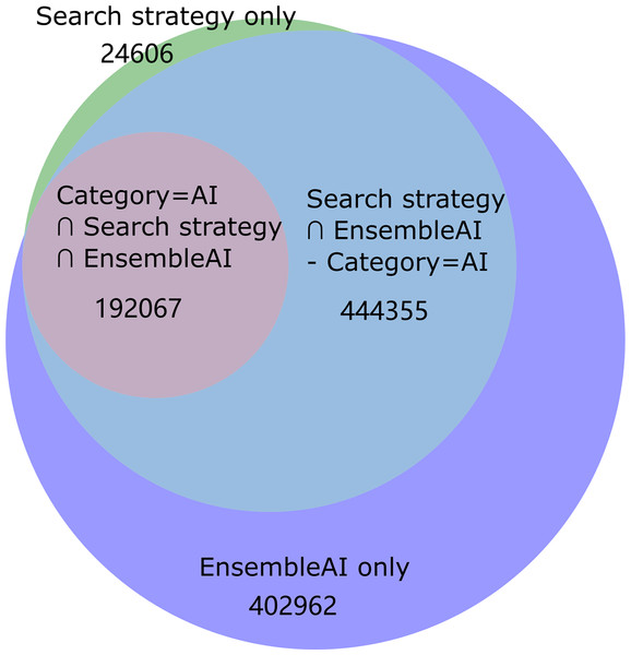 The number of articles extracted from the WoS database using different AI classification approaches, including Liu, Shapira & Yue’s (2021) search strategy-based approach, WoS category= ‘Artificial Intelligence’ approach, the ensembleAI model proposed in this article.