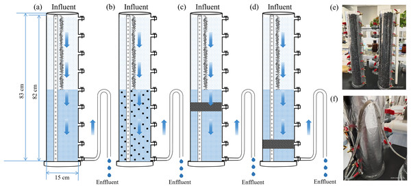 Structural optimization of CWR (A), CWR+Cu (B), CWR+Ca (C), CWR+Cb (D), and UVFCW laboratory actual pictures (E) and (F).