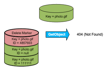 Illustration illustrant un GetObject appel à un marqueur de suppression renvoyant une erreur 404 (Introuvable).