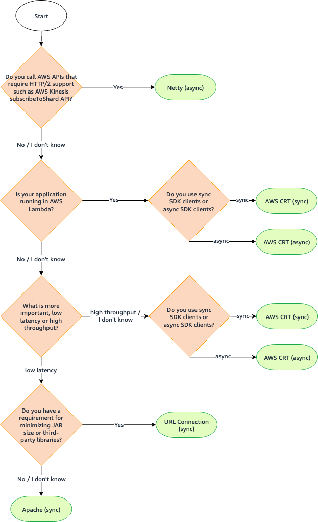 Flowchart of HTTP client recommendations.