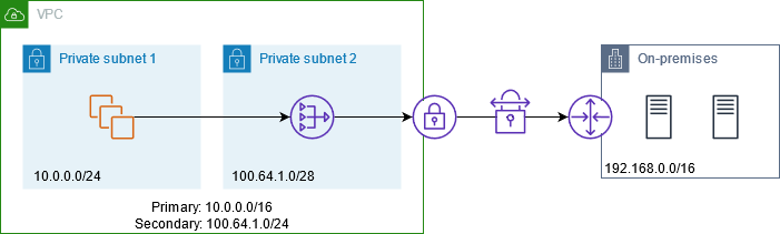 VPC subnet traffic routed through private NAT gateway