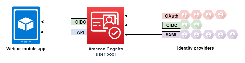 Un diagramma con una panoramica di alto livello del funzionamento dei pool di utenti. I clienti possono accedere con applicazioni create utilizzando un AWS SDK o con l'IdP OIDC integrato nei pool di utenti. I pool di utenti unificano anche i processi di accesso per più provider di identità social, OpenID Connect e SAML 2.0.