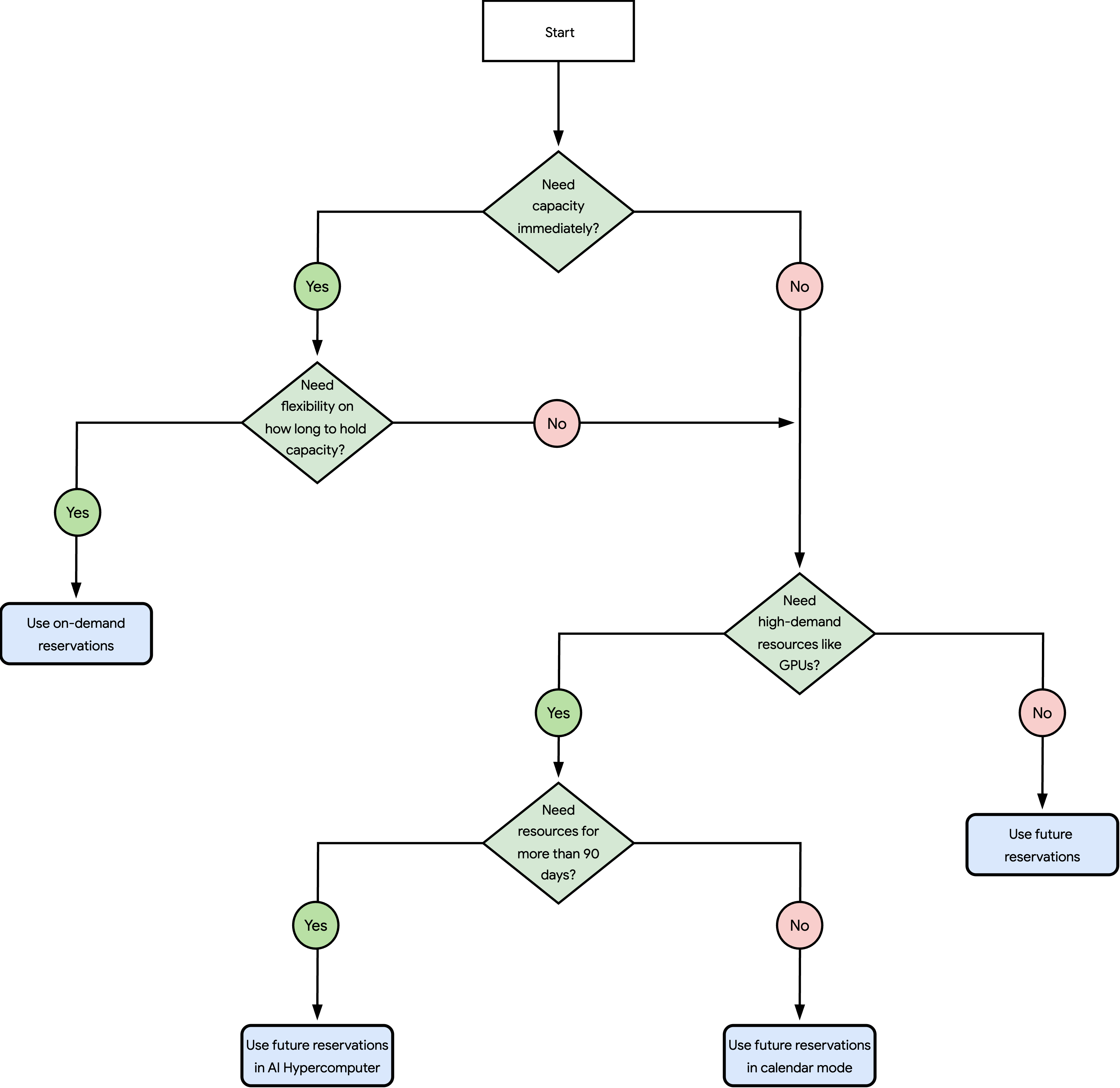 Diagram alur dengan berbagai metode reservasi yang tersedia di Compute Engine.