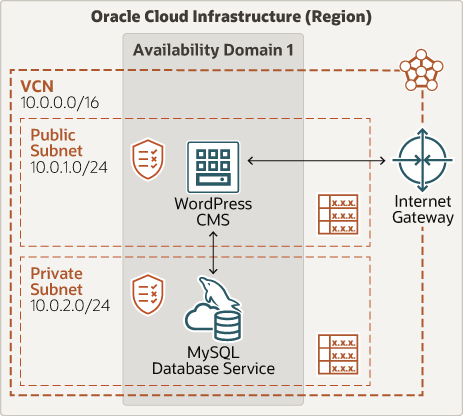 Description of deploy-wordpress-cms-mysql-dbs.png follows Description of deploy-wordpress-cms-mysql-dbs.png follows