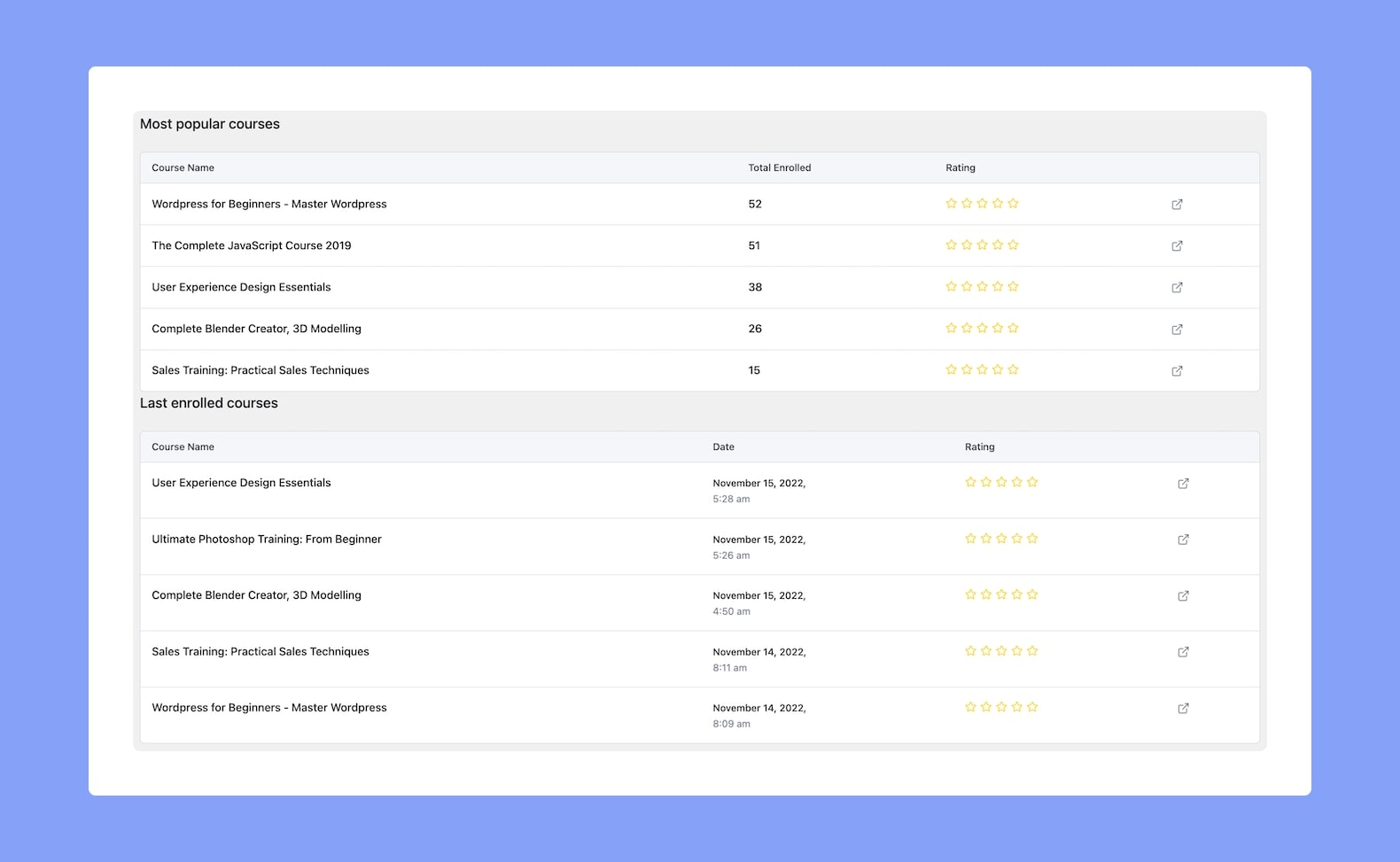Tutor LMS Reports Overview - Most Popular and Last Enrolled Courses