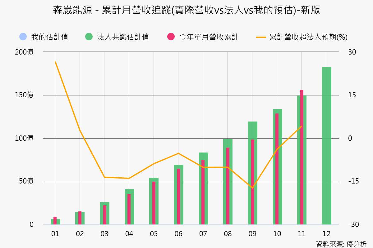 離岸風電前景》森崴11月營收超預期，為何2025展望卻遭下修？深度解析風電核心玩家的千億布局