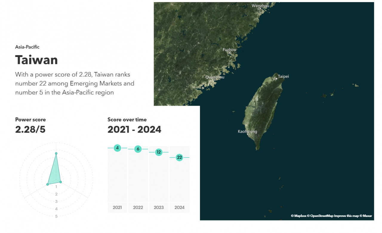 綠能投資報告》輸印度、菲律賓、中國！為何台灣慘跌至22名？