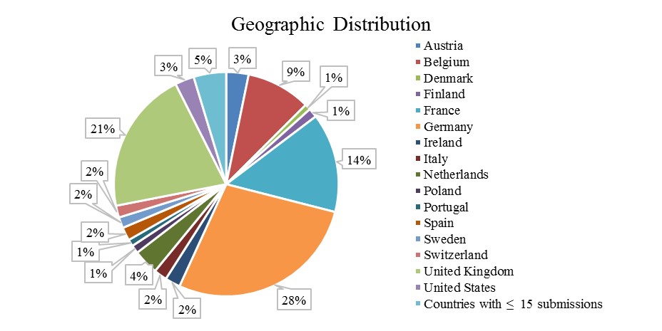 27,8 of replies came from Germany,14,3% from France, 9,3 from Belgium, 20,6% from the UK, 2,8% from the US. 