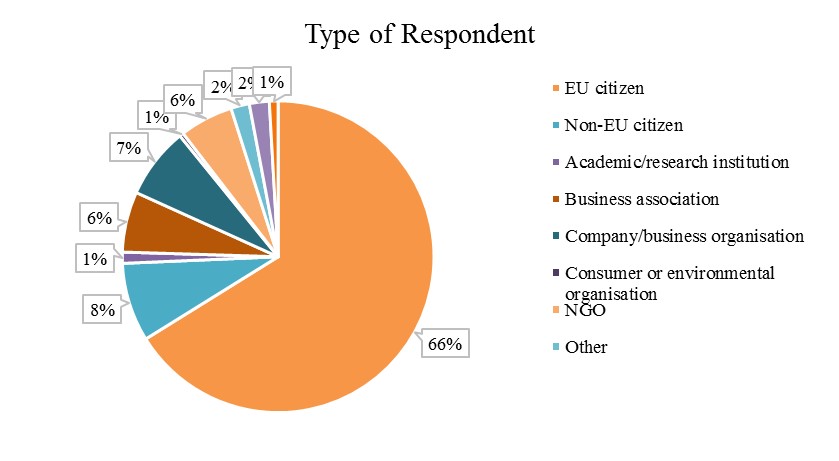 Respondents were for 66% EU citizens,  for 8% non-EU citizens), for 7.4% companies/ businesses organisations, for 6% business associations, for 5,6% NGOs. 